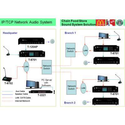 TCP IP Chain Food Store Sound IP PA Network Audio System Project